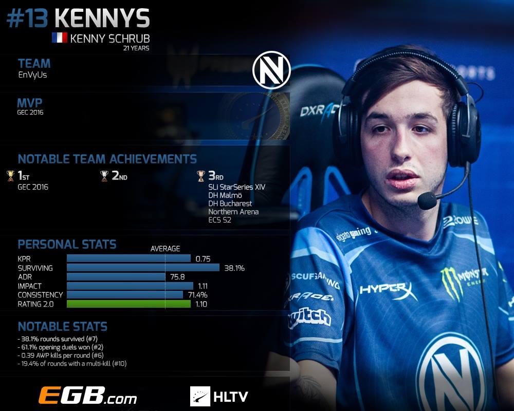 FPSThailand.com - [CS:GO] Top 20 players of 2016... | Facebook