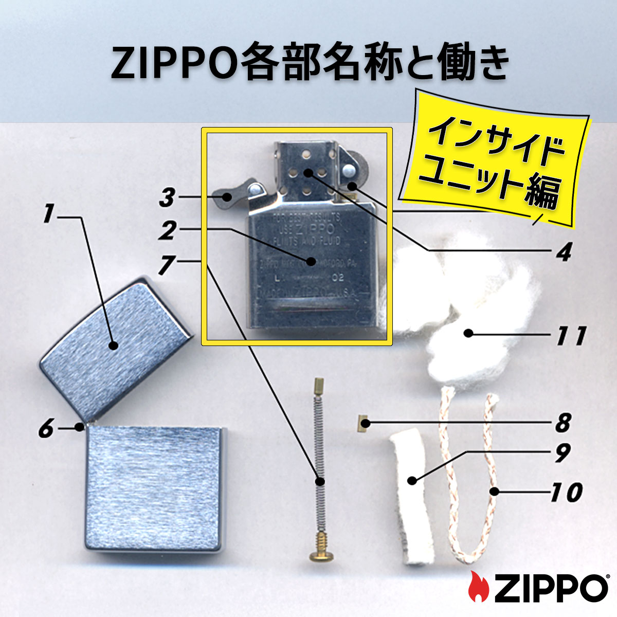 ○Zippo各部名称と働き「インサイドユニット編」 ZIPPOライターの中身 