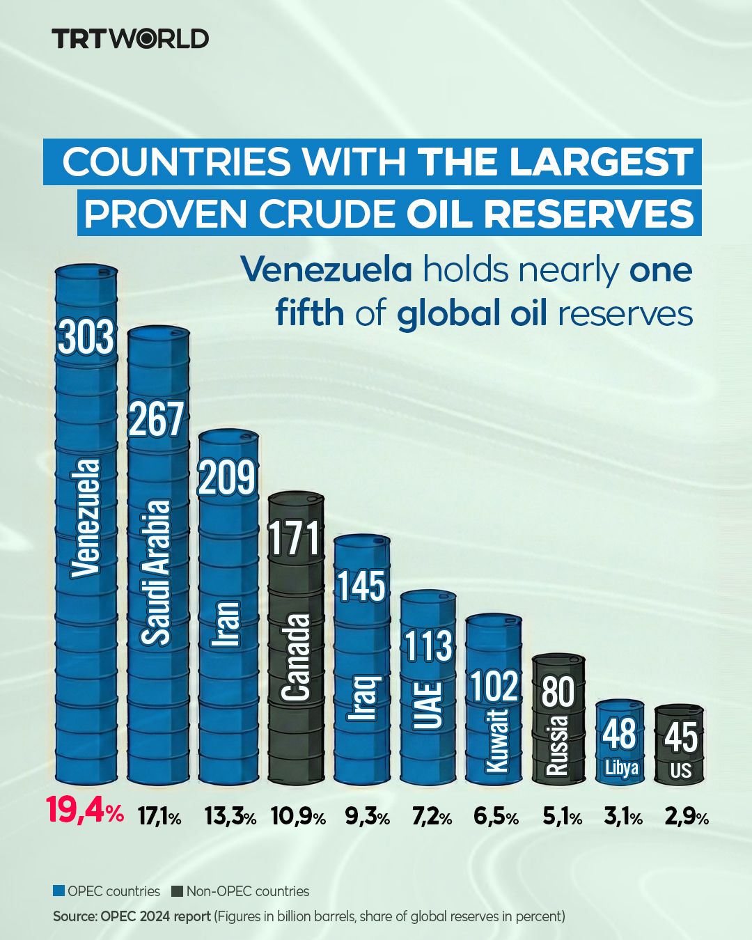 TRT - Venezuela holds the world’s largest proven crude oil reserves in ...