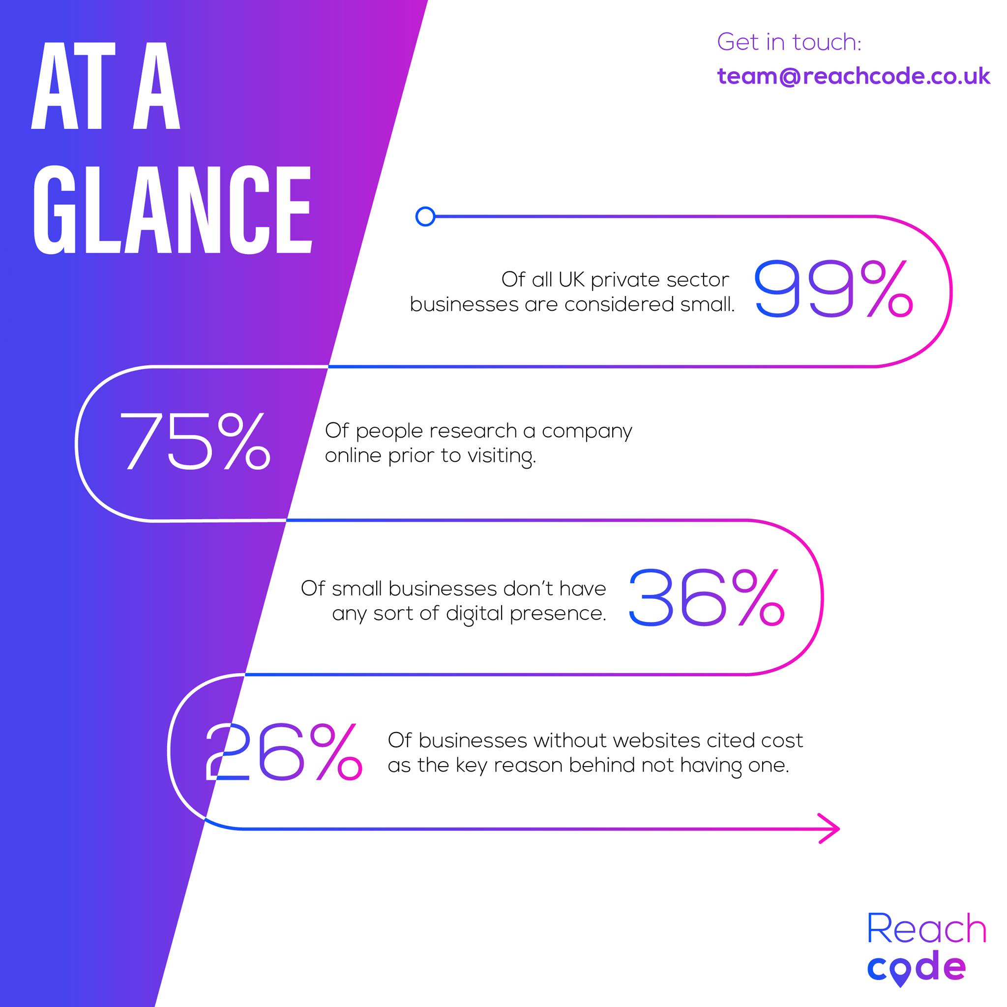 Reachcode - A modern business cannot operate without a digital presence ...