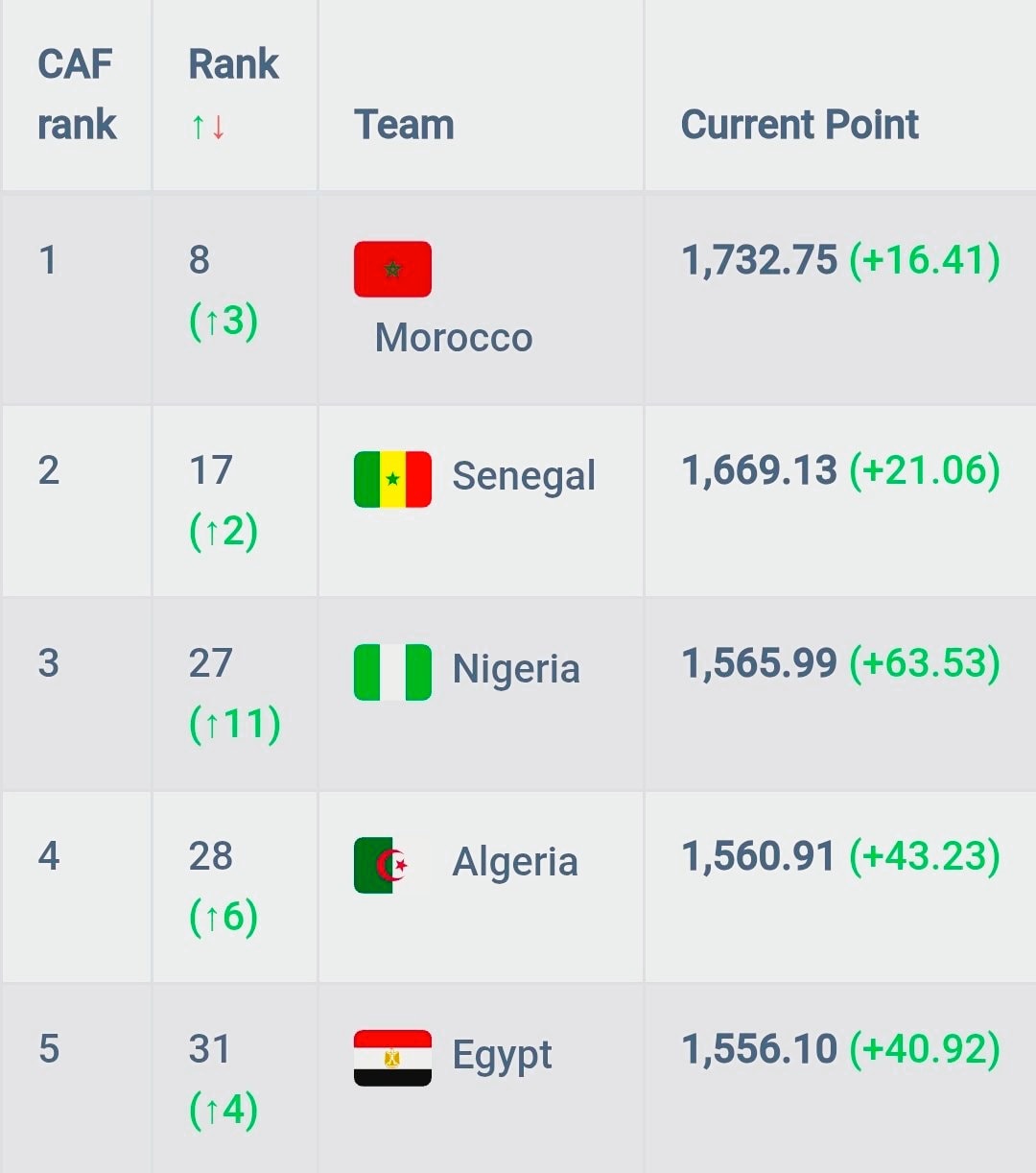 All - Nigeria has moved up to 3rd in Africa and 27th in the World in ...