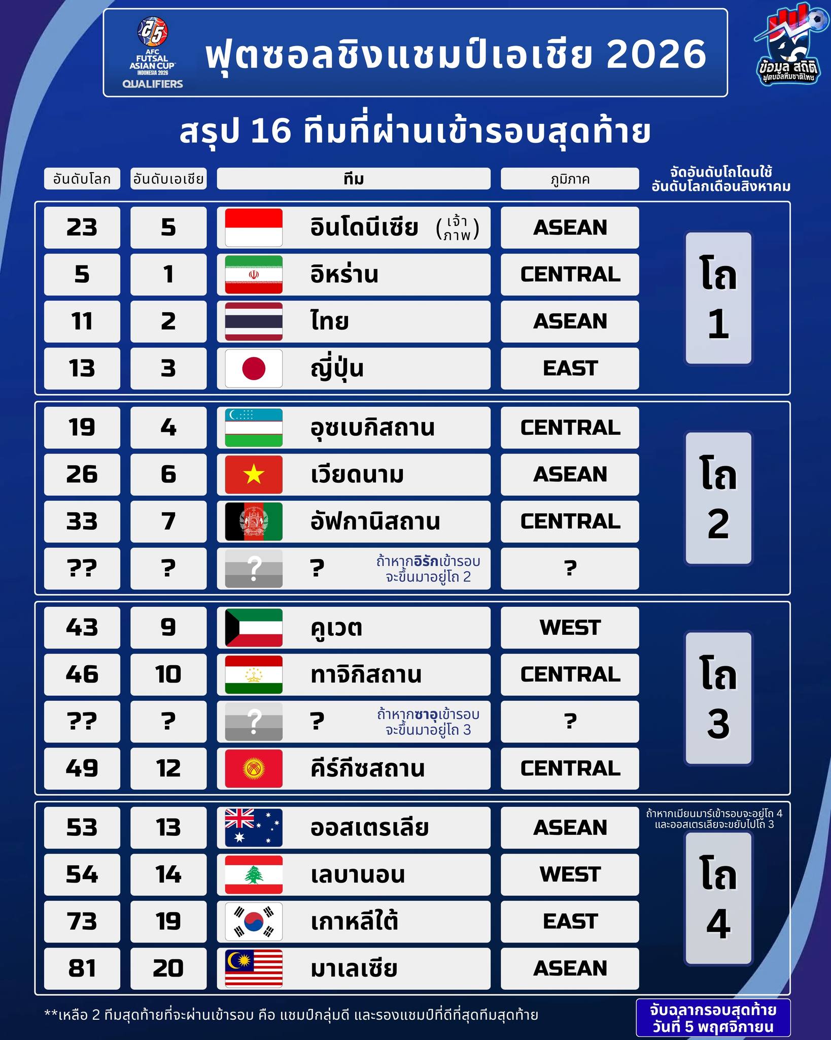 ข้อมูล - สรุป 16 ทีมรอบสุดท้าย ฟุตซอลชิงแชมป์เอเชีย 2026 : พร้อม ...