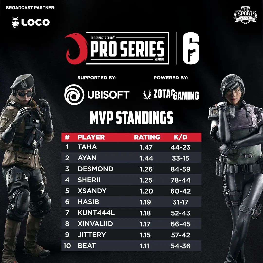 Here are the MVP leaderboard and more... - The Esports Club | Facebook