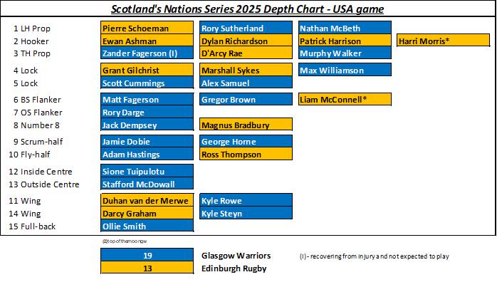 Scotland - With the game against the USA taking place outside the Test ...
