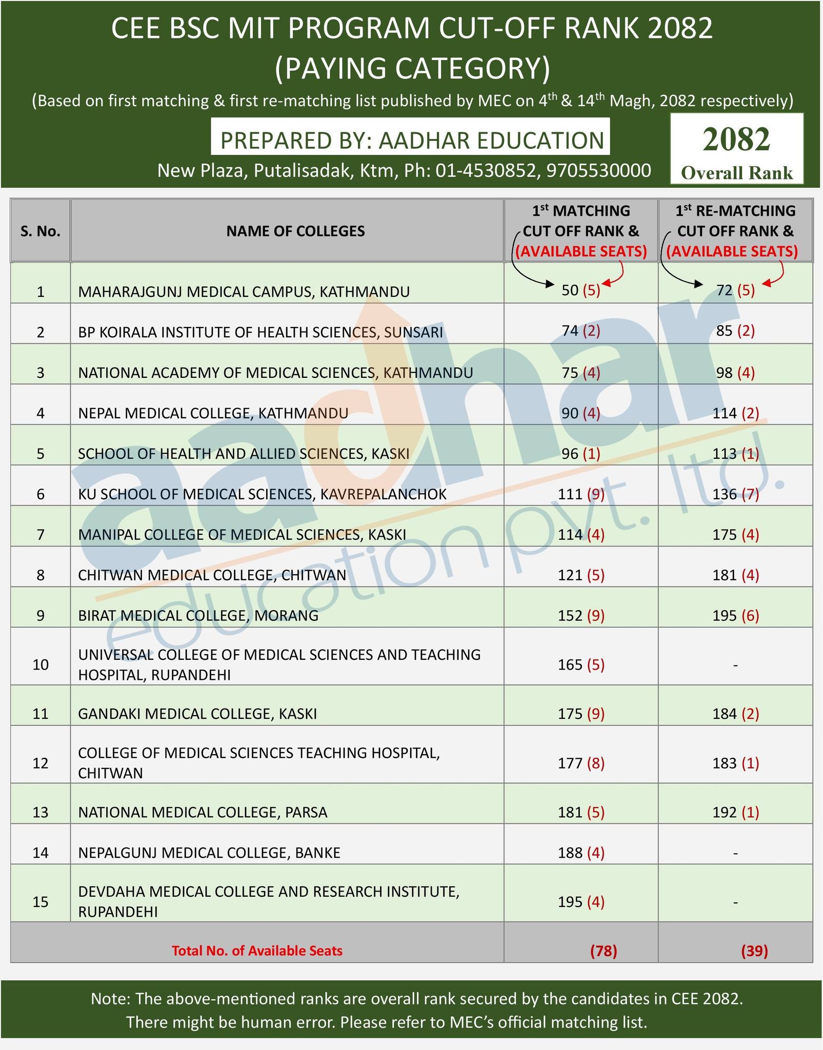 Aadhar - CEE-2082 BSC MIT PROGRAM CUT-OFF RANK (PAYING CATEGORY) (MEC ...