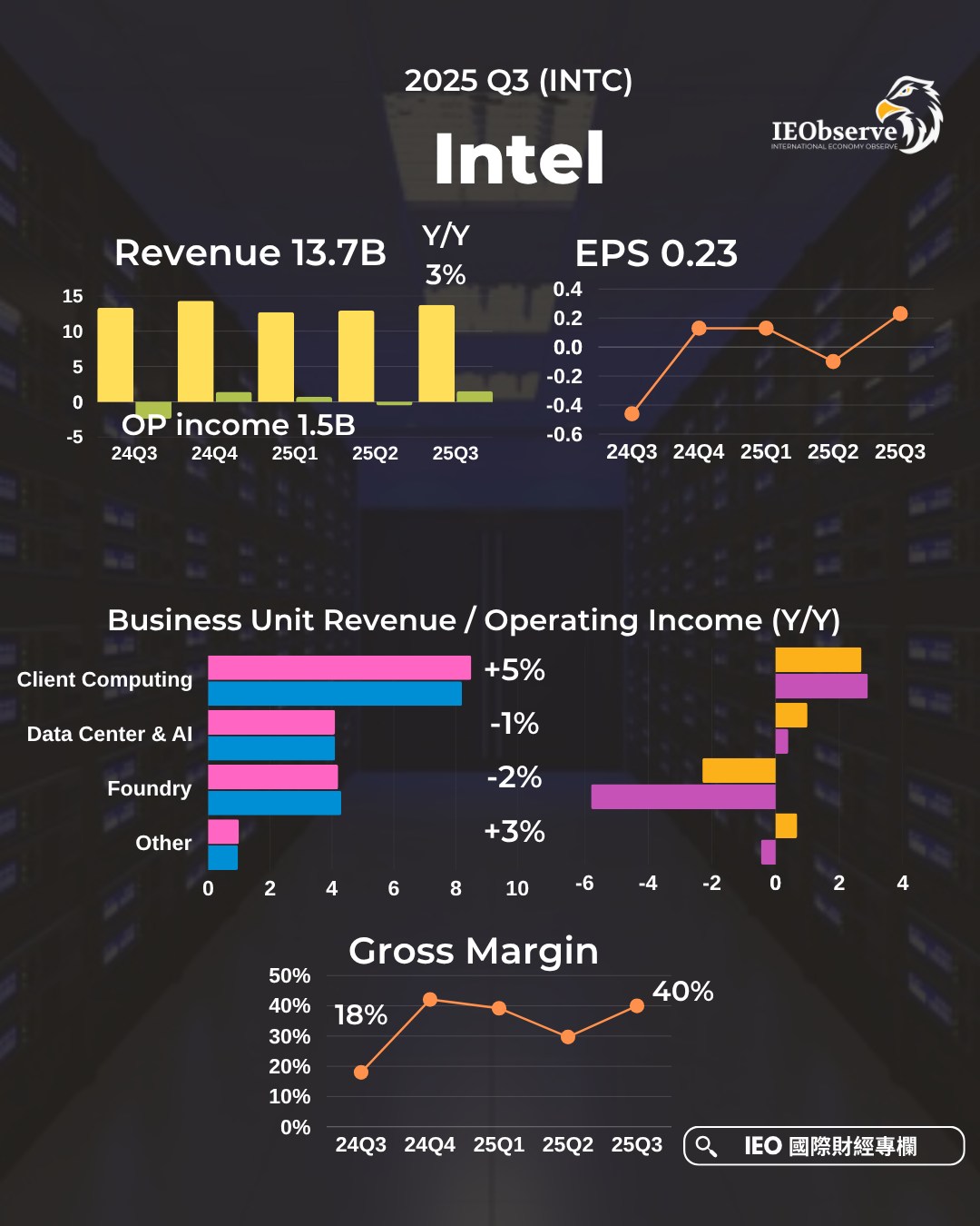 IEObserve - Intel在2025年Q3營收達到137億美元，年增3%。毛利率達到40%，年增22個百分點，EPS 0.23美元 ...