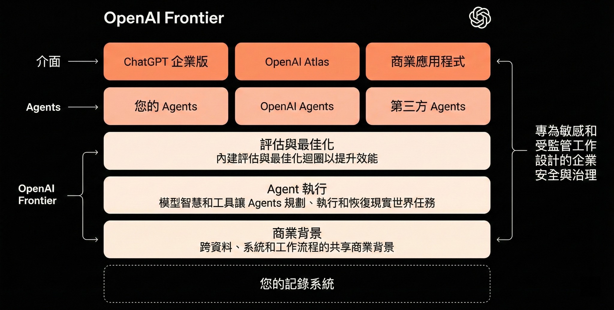 Will 保哥的技術交流中心 - OpenAI 推出 Frontier 平台，他們想要解決企業在部署和管理 AI... | Facebook
