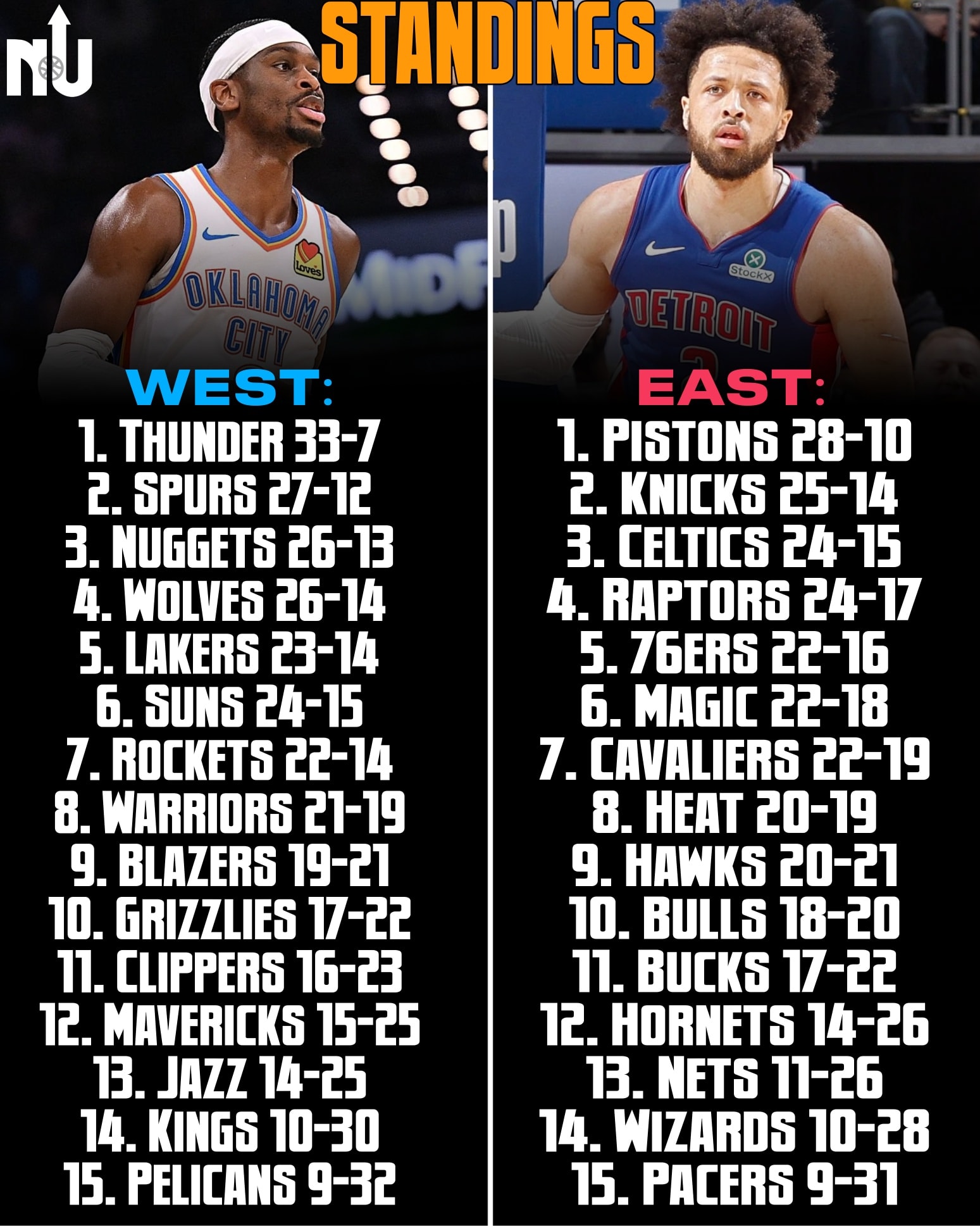 NBA updates - STANDINGS: West: 1. Thunder 33-7 2. Spurs... | Facebook
