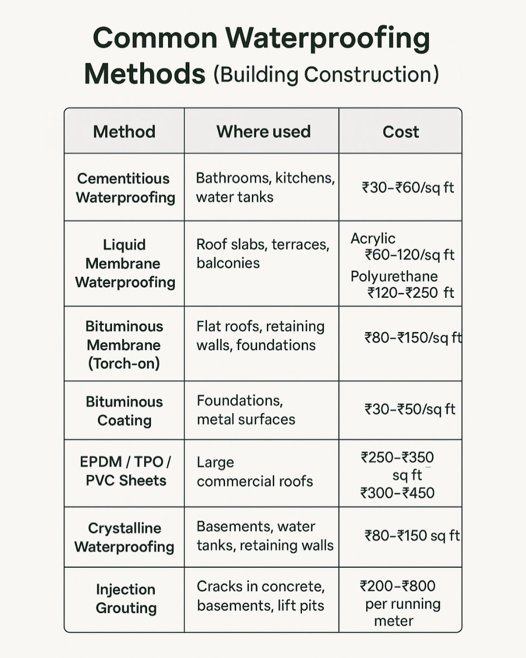 नवगृह - Waterproofing Methods & Cost Protect your building from leaks ...