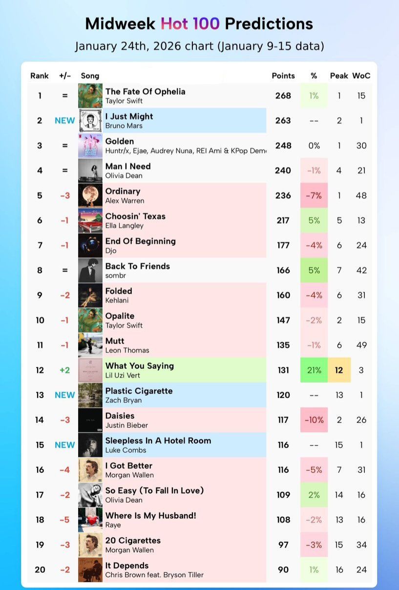 Pop Data - Midweek Billboard Hot 100 Predictions (chart... | Facebook