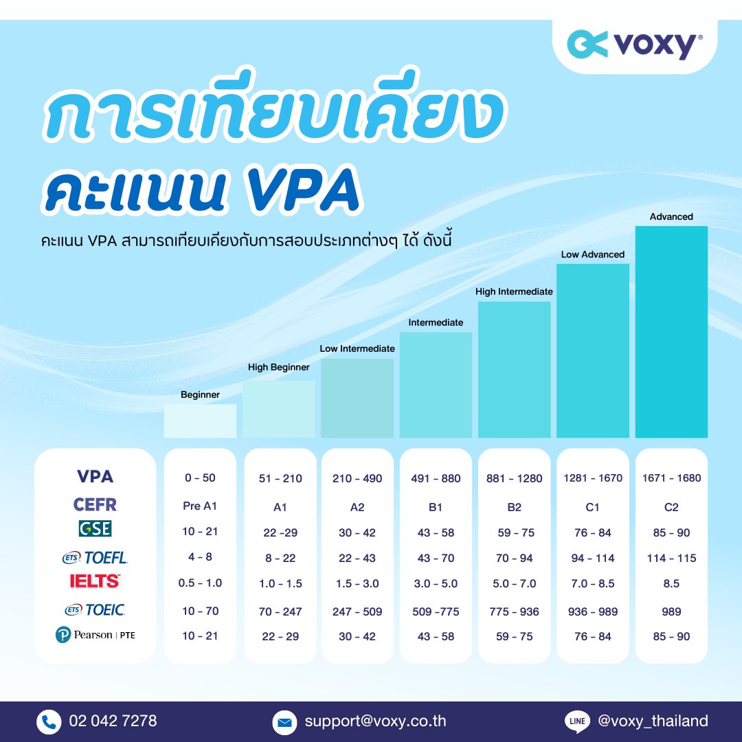 Voxy - การสอบ VPA หรือ Voxy Proficiency Assessment เป็นการสอบวัดระดับ ...