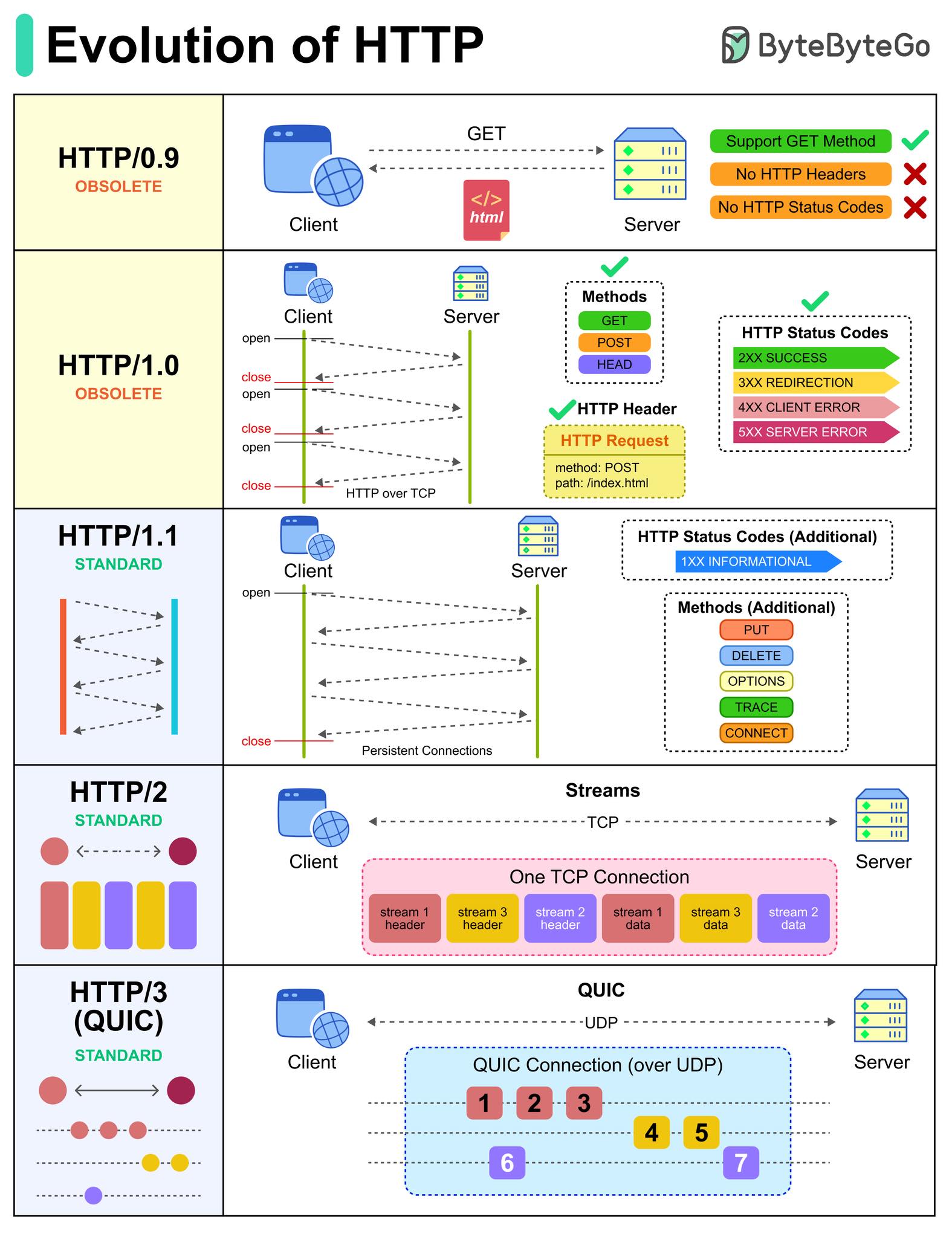 Data - 🔥 “เว็บช้า ไม่ใช่เพราะโค้ดคุณห่วย…แต่เพราะคุณยังคิดแบบ HTTP รุ่น ...