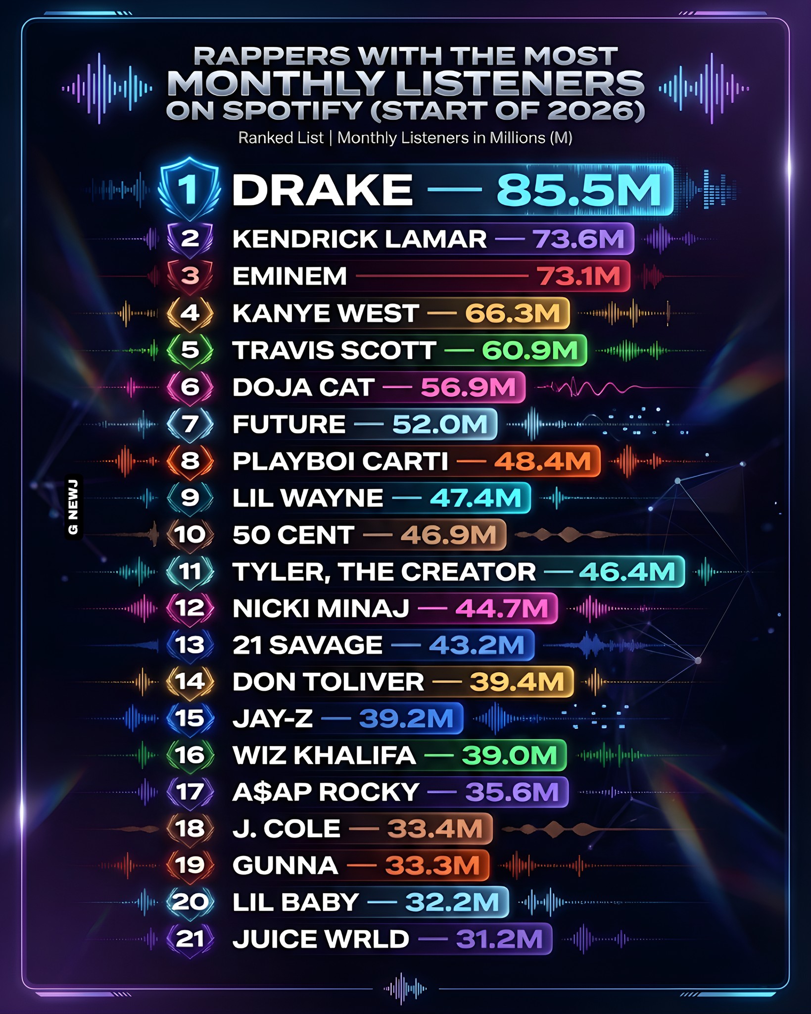G NEWJ - Top Rappers Dominating Spotify in 2026 — Monthly Listener ...