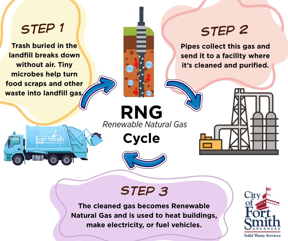 City - Bet you didn’t know our fleet of CNG (Compressed Natural Gas ...