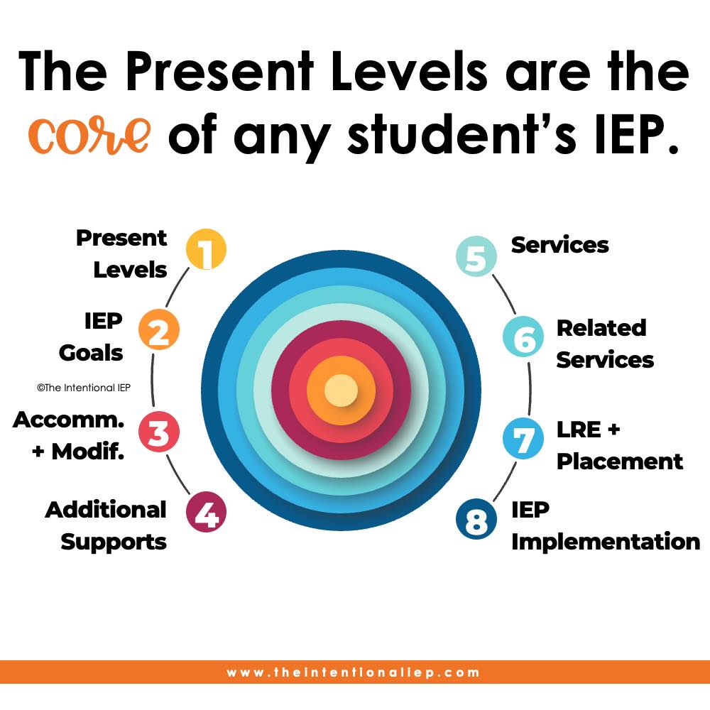 The present levels are the CORE of... - The Intentional IEP | Facebook
