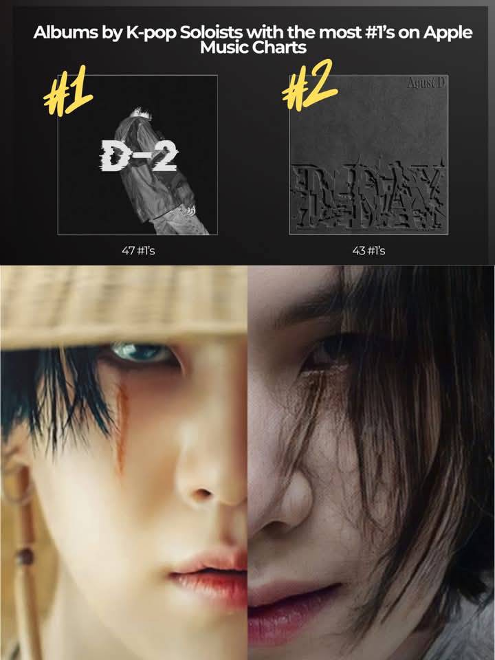Agust D now becomes the First and Only K-pop/Korean Soloist in