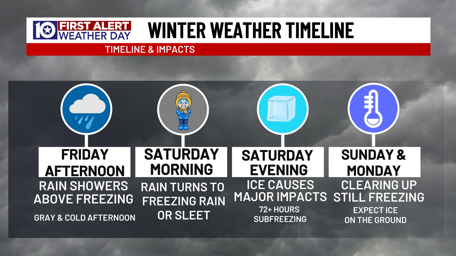 KWTX News 10 - Here's the latest timeline of what we... | Facebook