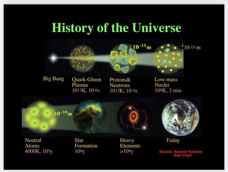 History of the Universe #research... - The scientist world | Facebook
