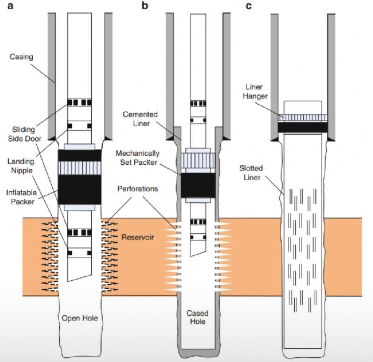Petroleum - 𝐎𝐩𝐞𝐧 𝐇𝐨𝐥𝐞 𝐯𝐬 𝐂𝐚𝐬𝐞𝐝 𝐇𝐨𝐥𝐞 𝐂𝐨𝐦𝐩𝐥𝐞𝐭𝐢𝐨𝐧𝐬: 𝐂𝐡𝐨𝐨𝐬𝐢𝐧𝐠 𝐭𝐡𝐞 𝐑𝐢𝐠𝐡𝐭 ...