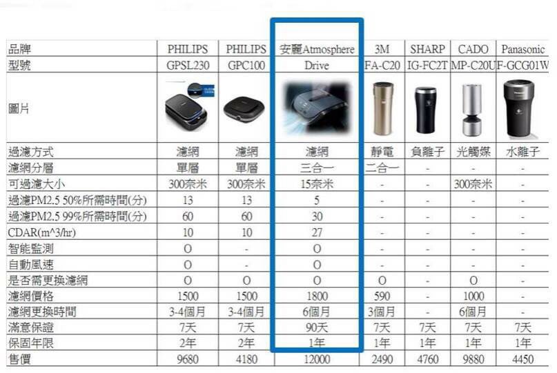 Air purifier 安 麗 車 用 空氣 清淨 機 Amway - Amway Atmosphere