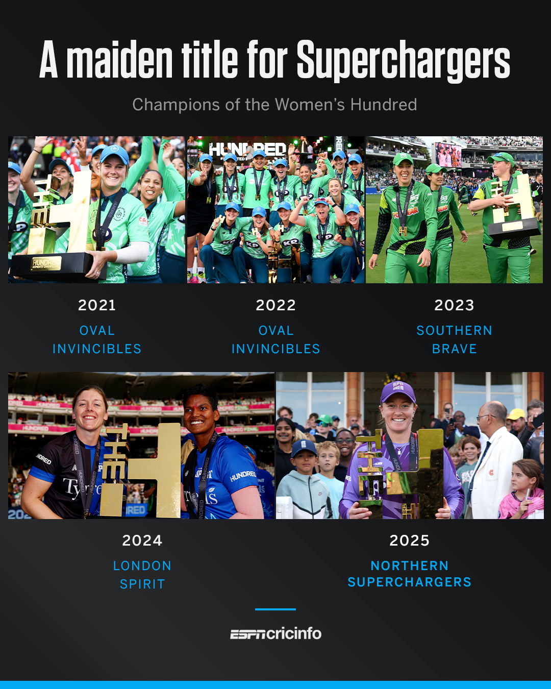 ESPNcricinfo - Northern Superchargers, the fourth team to... | Facebook