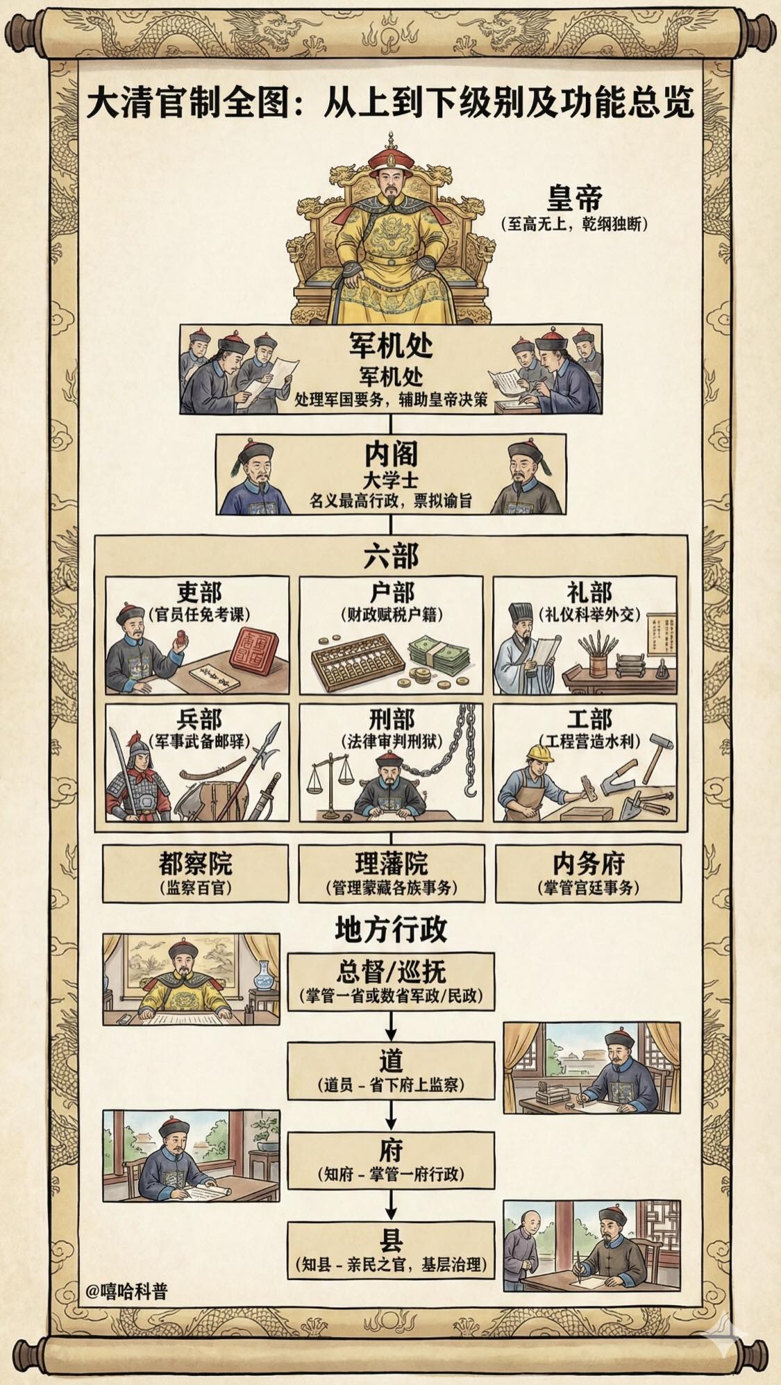 News world - 清朝官职全览 | Facebook