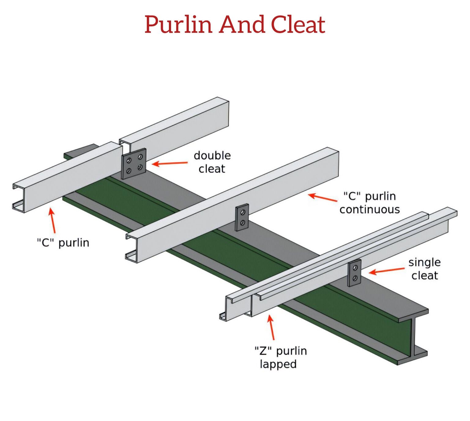Civil - Purlin And Cleat #Purlinandcleat #Purlin #Cleat # ...