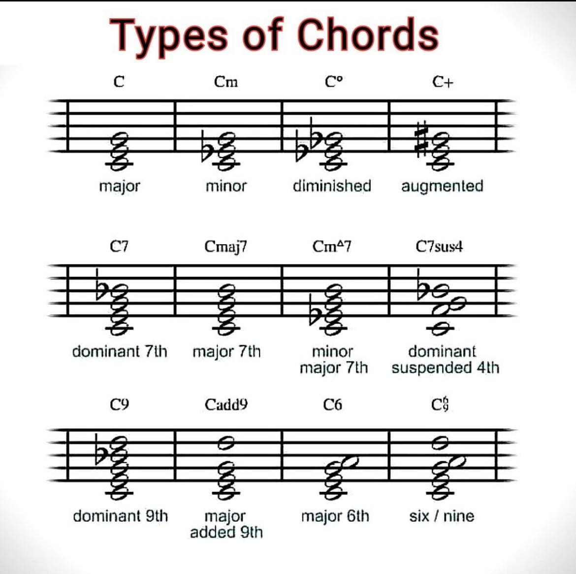 Kchub - LET'S STUDY THE BASIC CHORDS 🎼🎼🎼🎼🎼🎼🎼🎼🎼🎼🎼🎼🎼🎼🎼🎼🎼 The main types ...