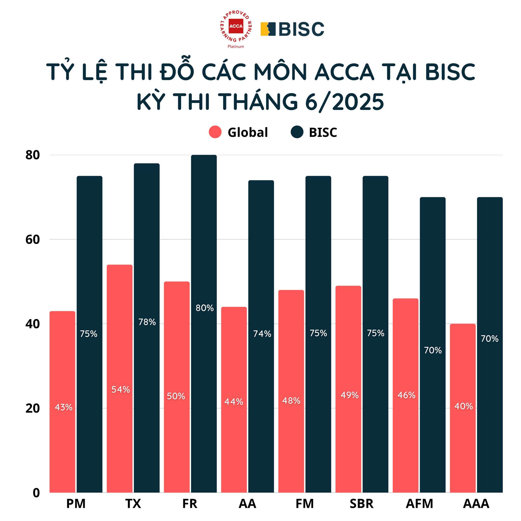 BISC - 🔥 VƯỢT XA TOÀN CẦU, BISC TIẾP TỤC DẪN ĐẦU TỶ LỆ THI... | Facebook