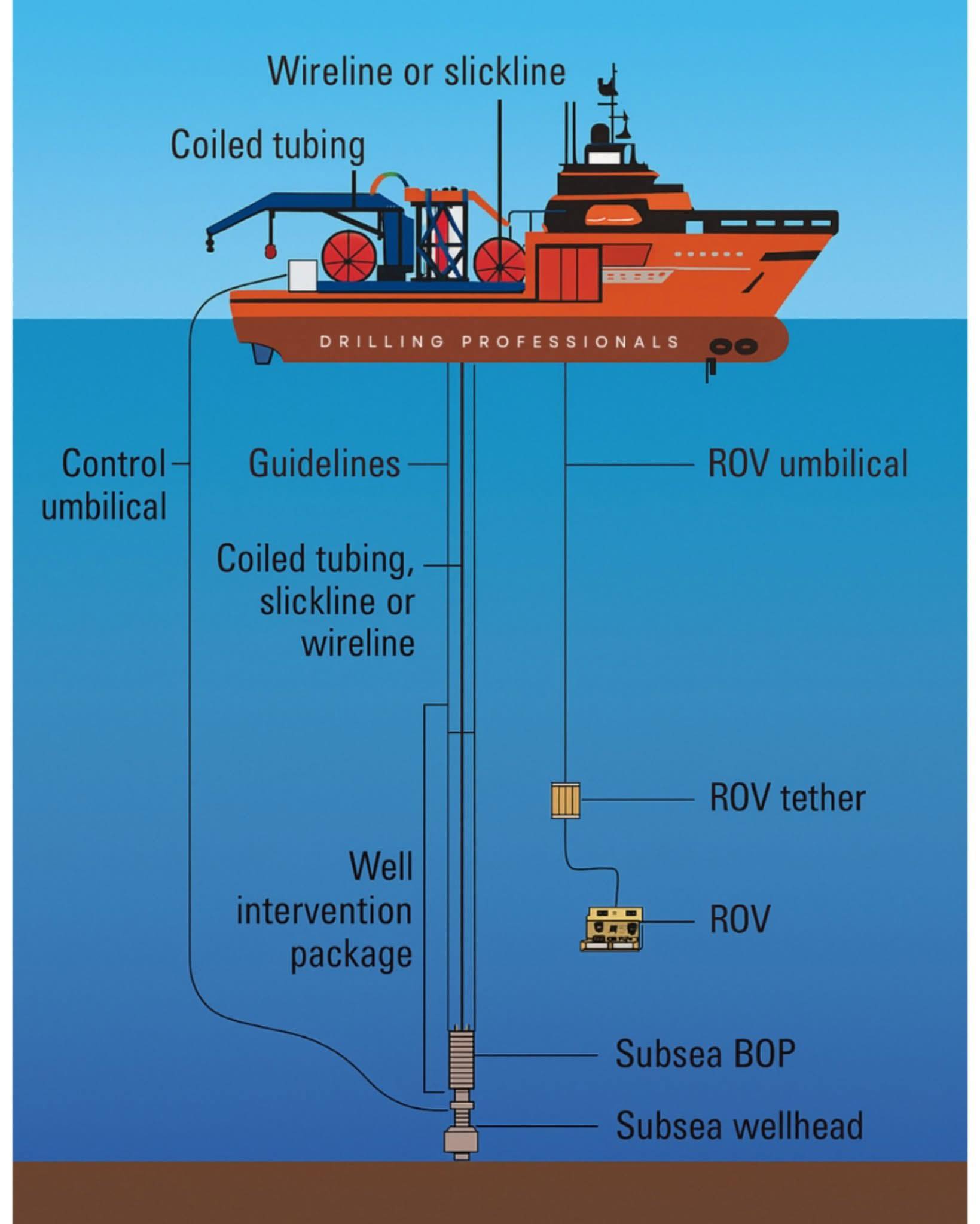 Petroleum - Offshore Slickline Since the introduction of subsea wells ...
