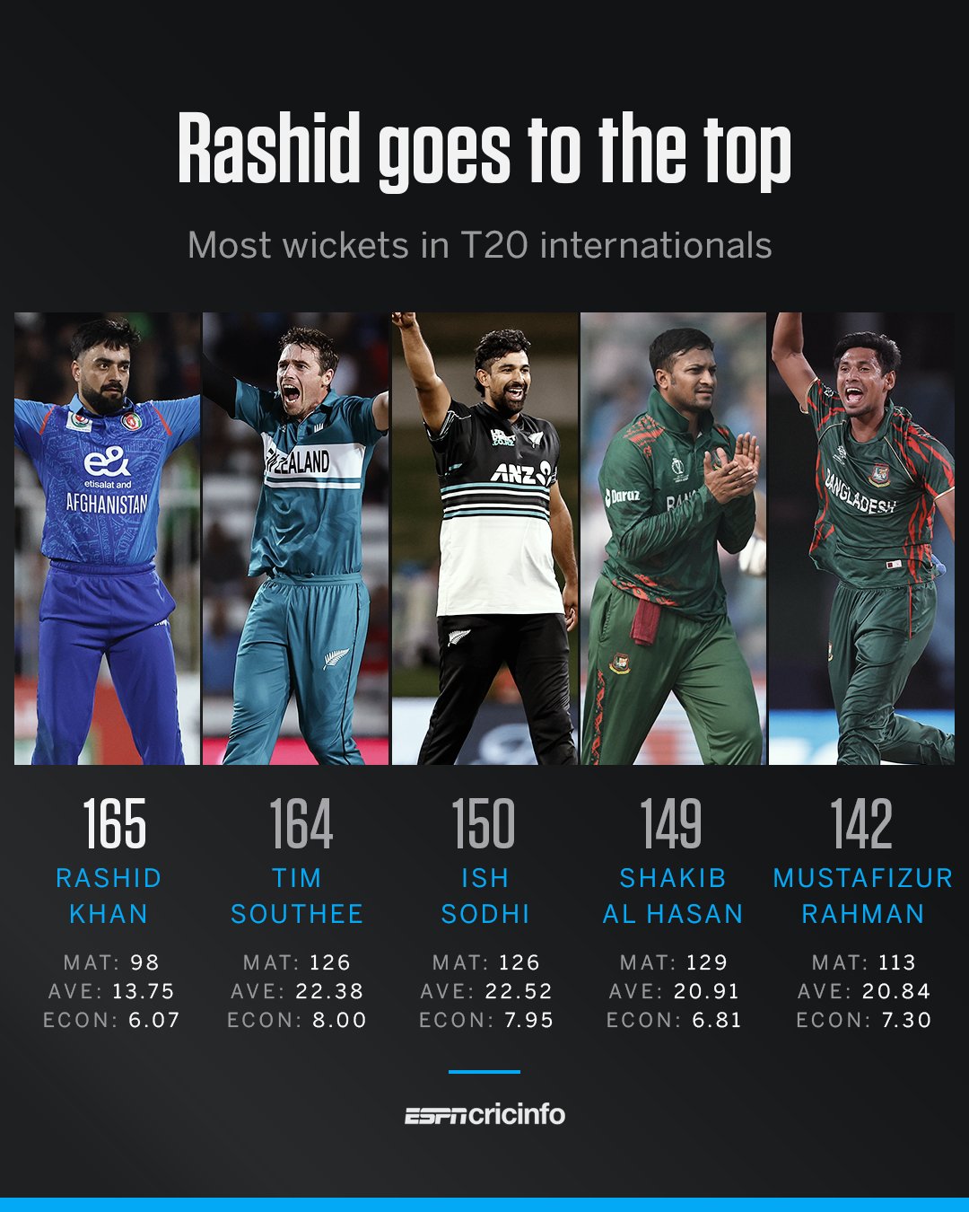 ESPNcricinfo - Rashid Khan is T20 royalty 👑 now the highest ...