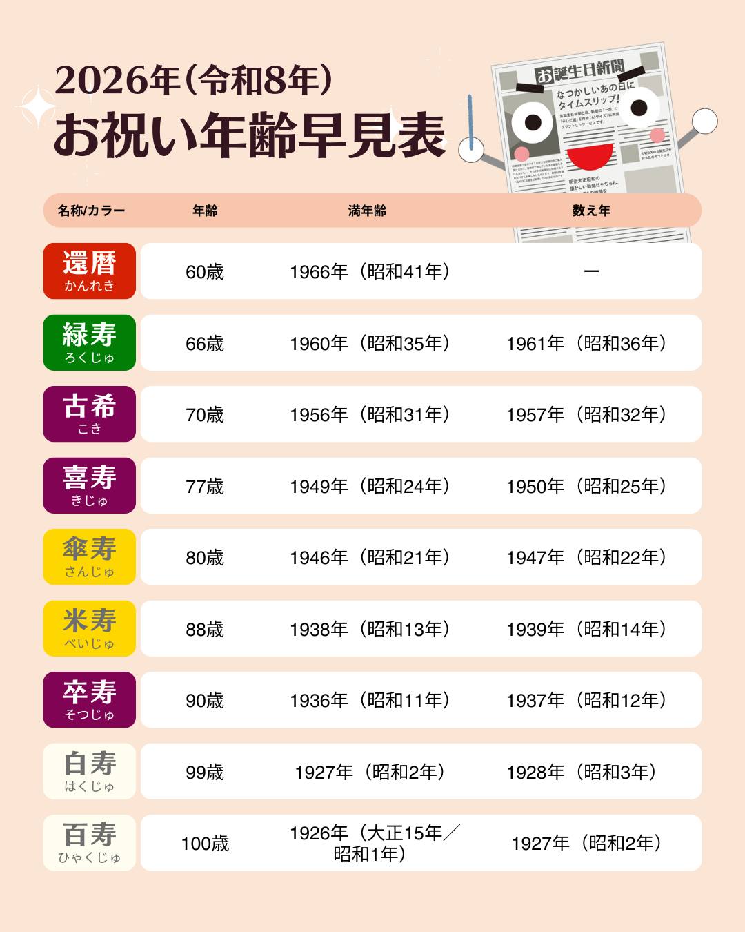 昭和 3 年 何 歳