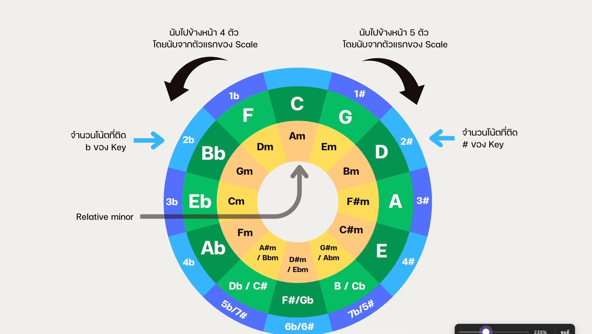 T1 ใช้ Scale เป็นใน 6 สัปดาห์ ไม่ใช่แค่จำ แต่เข้าใจใช้ได้จริง