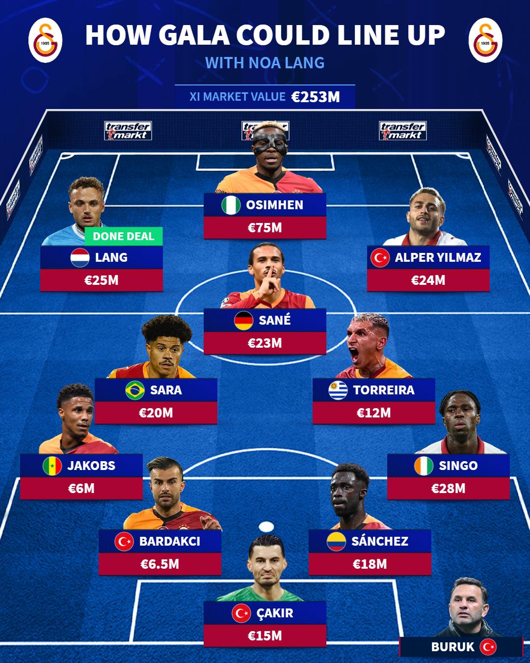 Transfermarkt - Possible Gala's line up with Noa Lang 🤩 | Facebook