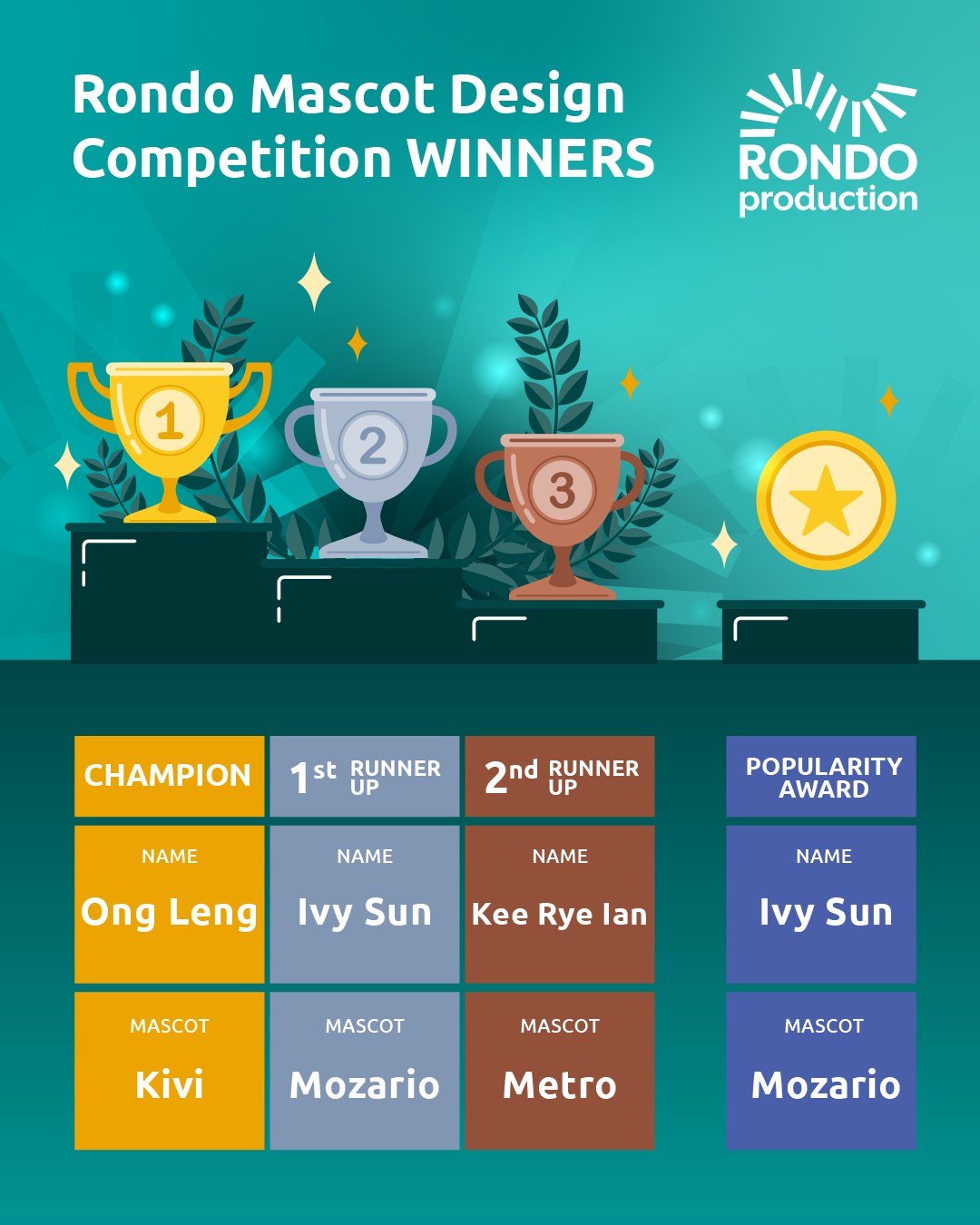 Rondo - 🎉 Rondo Mascot Design Competition — WINNERS ANNOUNCED! 🎉 A huge ...