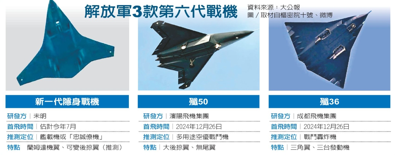 中曝第3款6代機 美媒：瘋狂步伐 集殲36、殲50優勢... - 世界電子報 World Journal Epaper | Facebook