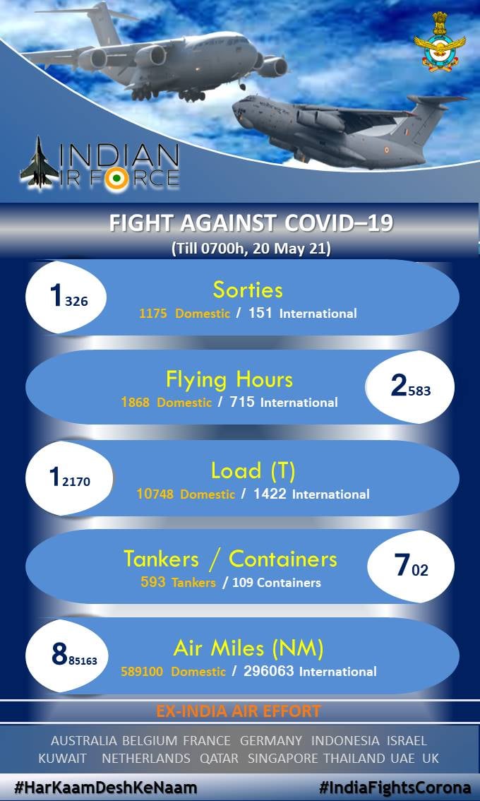 Indian Air Force - #IndiaFightsCorona A progressive update on the air ...