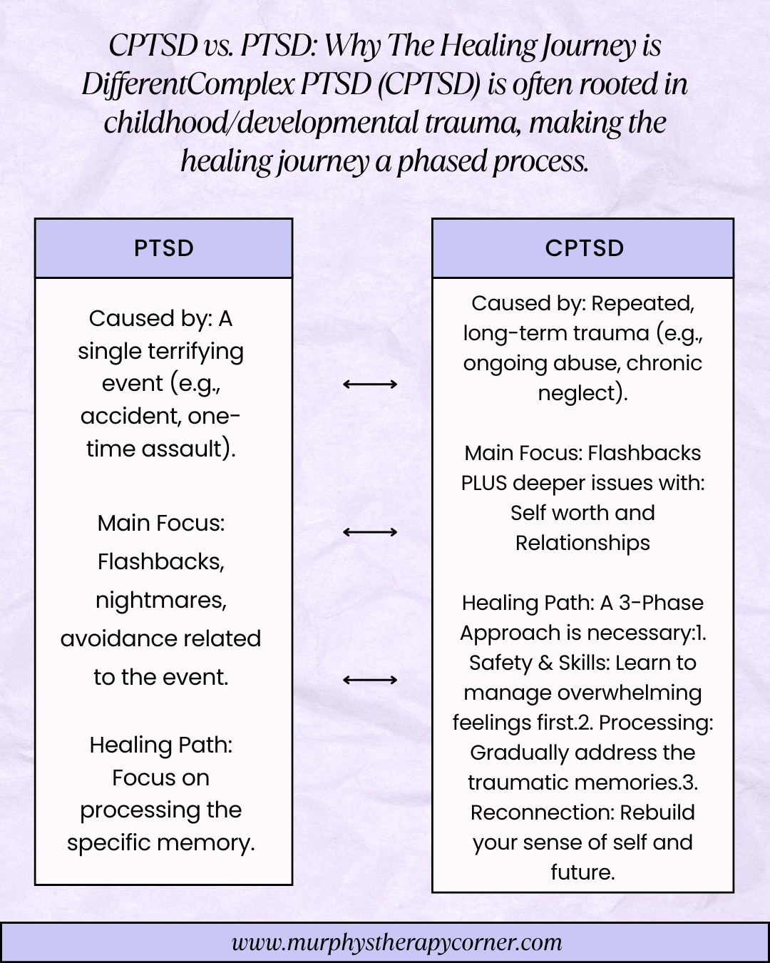 Murphy's - Do you know the difference between PTSD and Complex PTSD ...