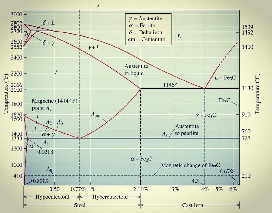 Gate - Iron(Fe)- Iron Carbide(Fe3C) Phase Diagram #metallurgy # ...
