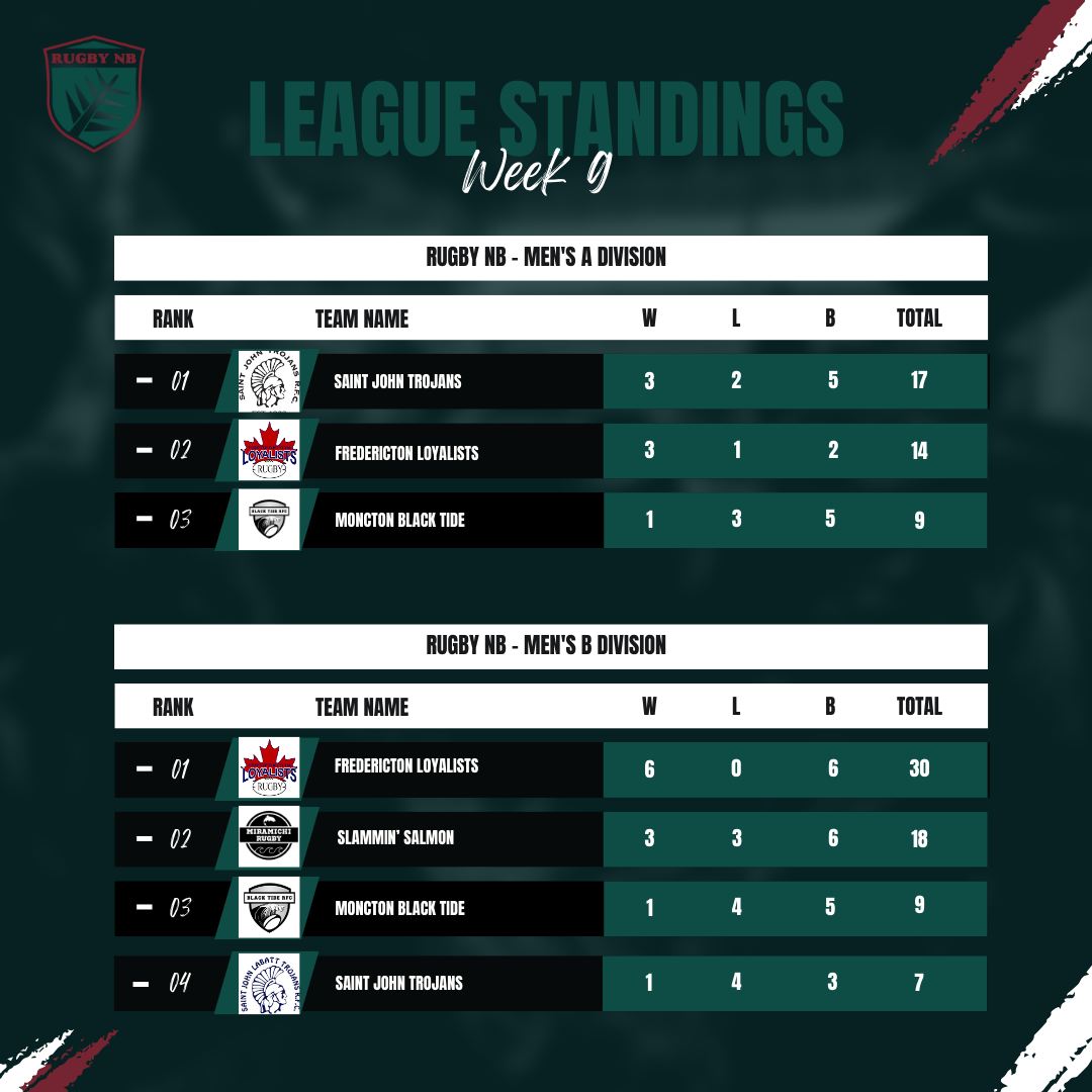 Rugby NB - Week 9 Men's Standings Loyalists visit the... | Facebook