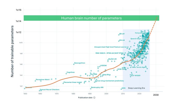 Md - In 2030, neural networks will have approximately the same number ...