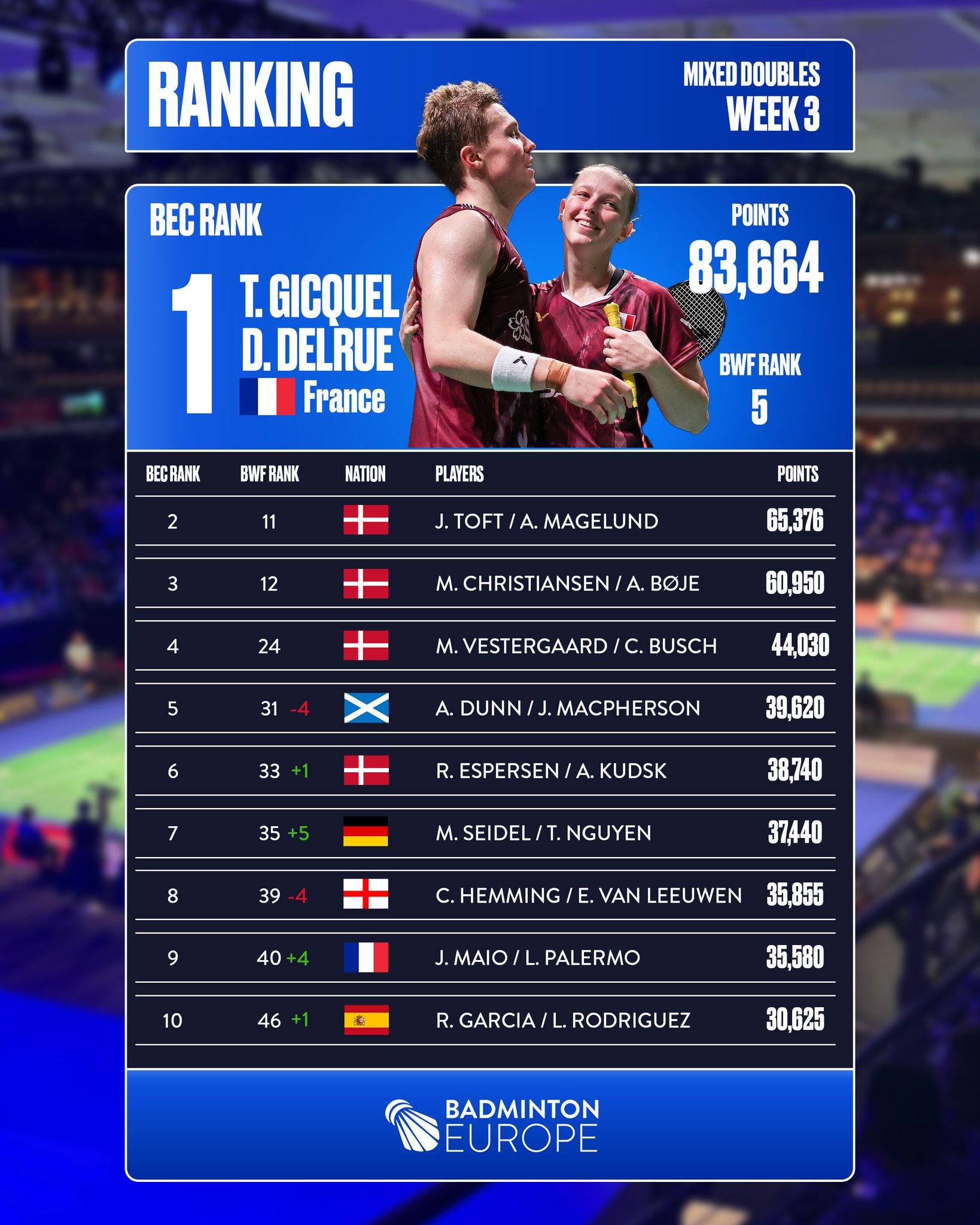 Badminton Europe added a new photo — in... - Badminton Europe