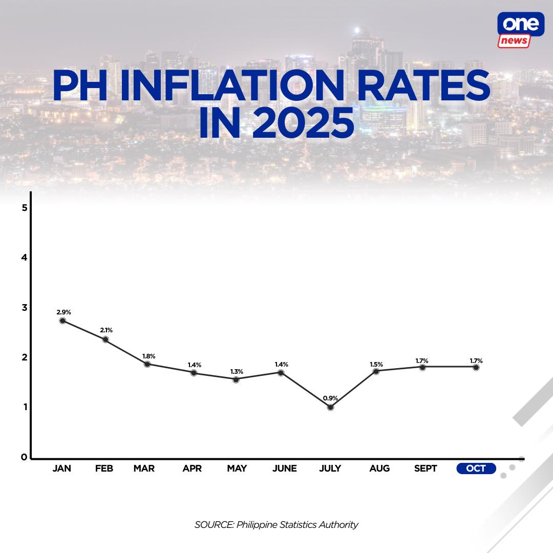 ONE News - Philippine headline inflation remained at 1.7... | Facebook