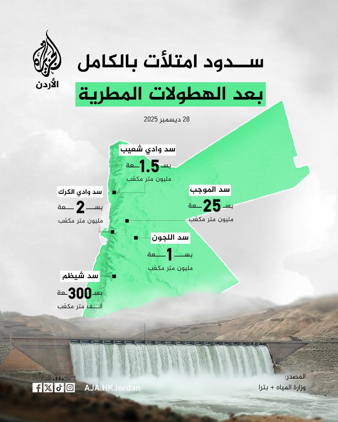 الجزيرة - سدود عبأتها مياه الأمطار بالكامل في الأردن.. #إنفوغراف | Facebook