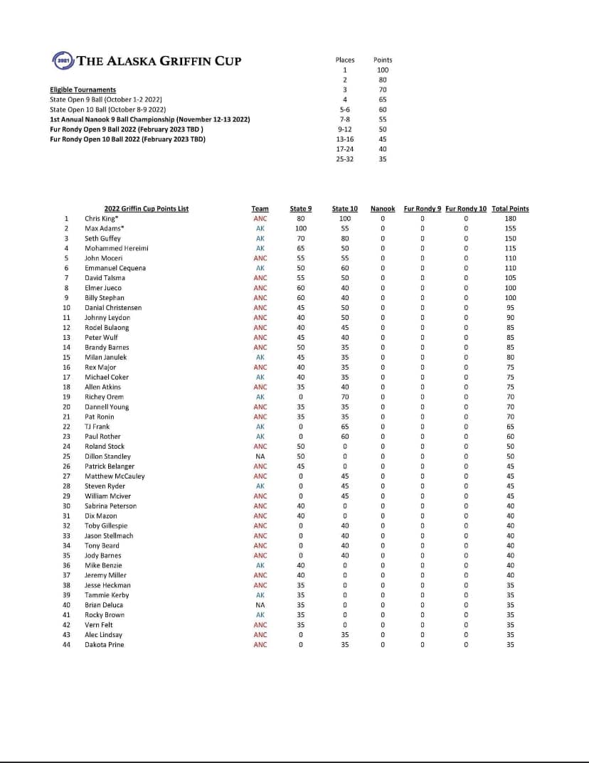 Alaska Billiards Ranking Committee