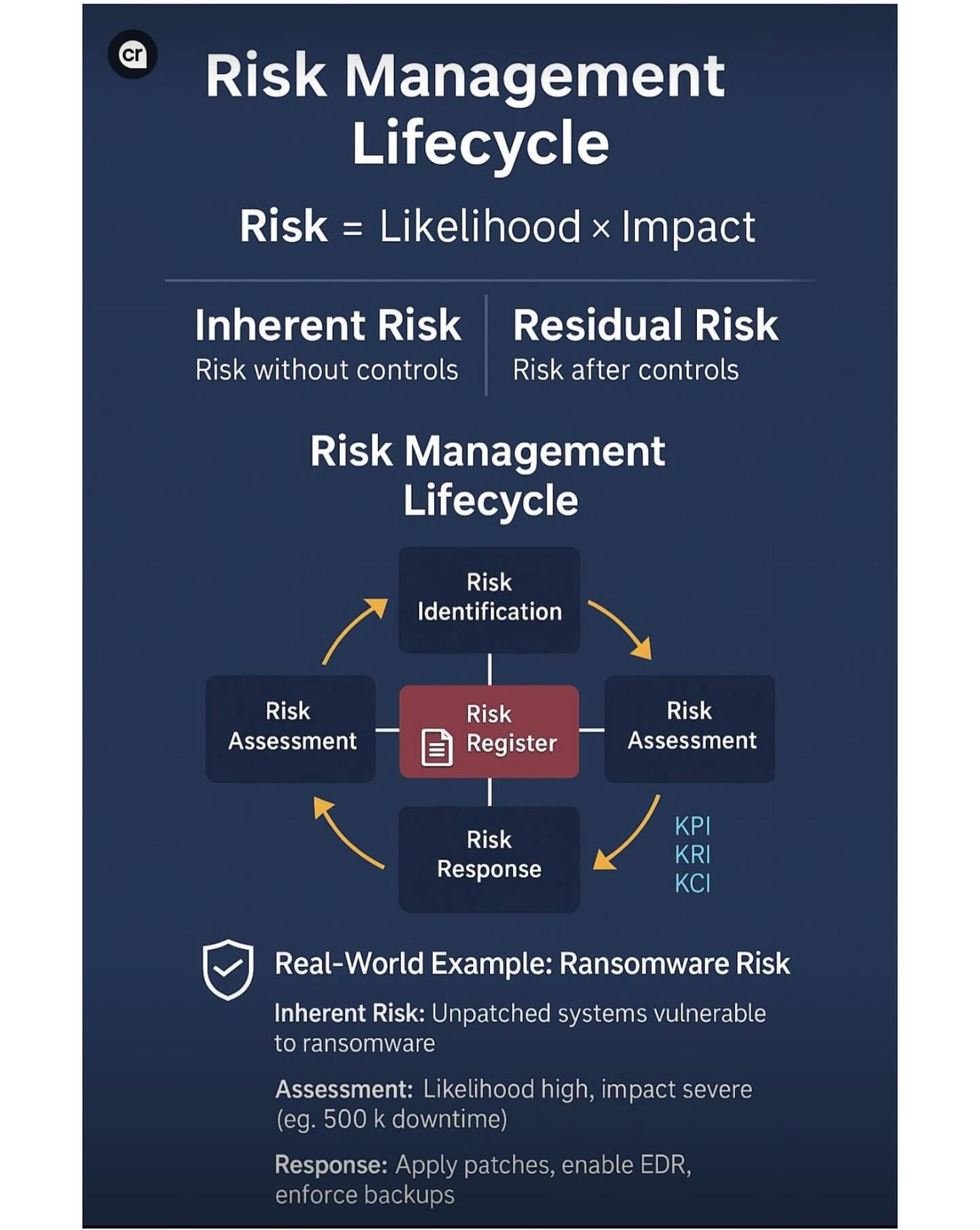 It - RISK MANAGEMENT life Cycle #cybersecurity #networkengineer # ...