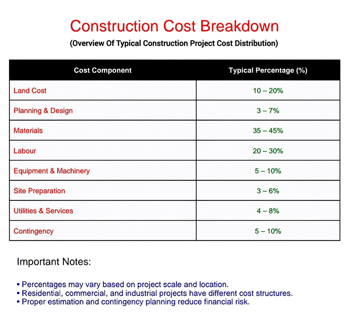 CivilEngineer - Construction Cost Breakdown (Overview Of Typical ...