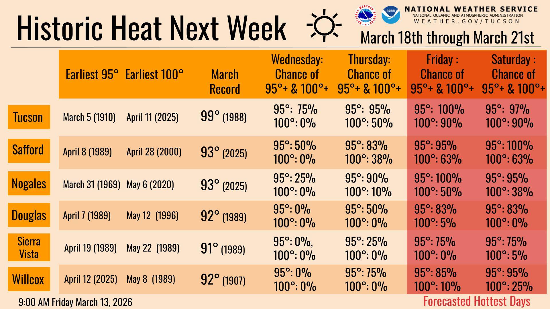 Extreme heat warning issued for southeast Arizona