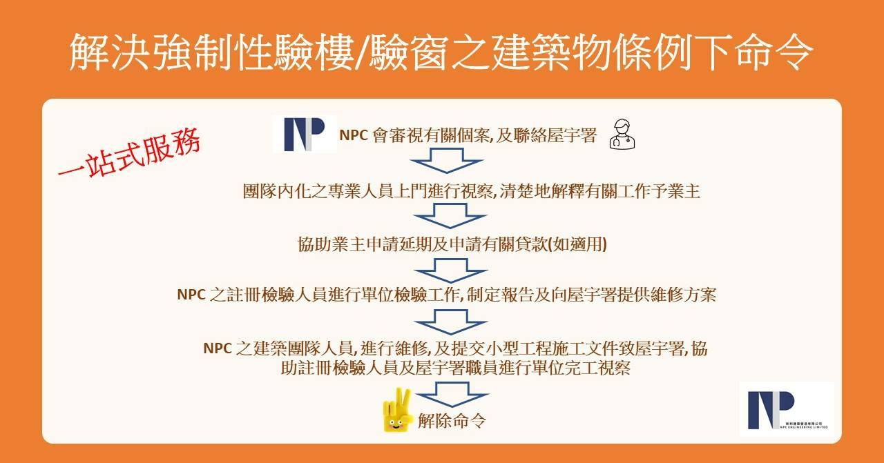 NPC - 好多業主當收到 #強制驗樓通知 信時唔知點算,又唔識點去處理🥲 #NPC... | Facebook
