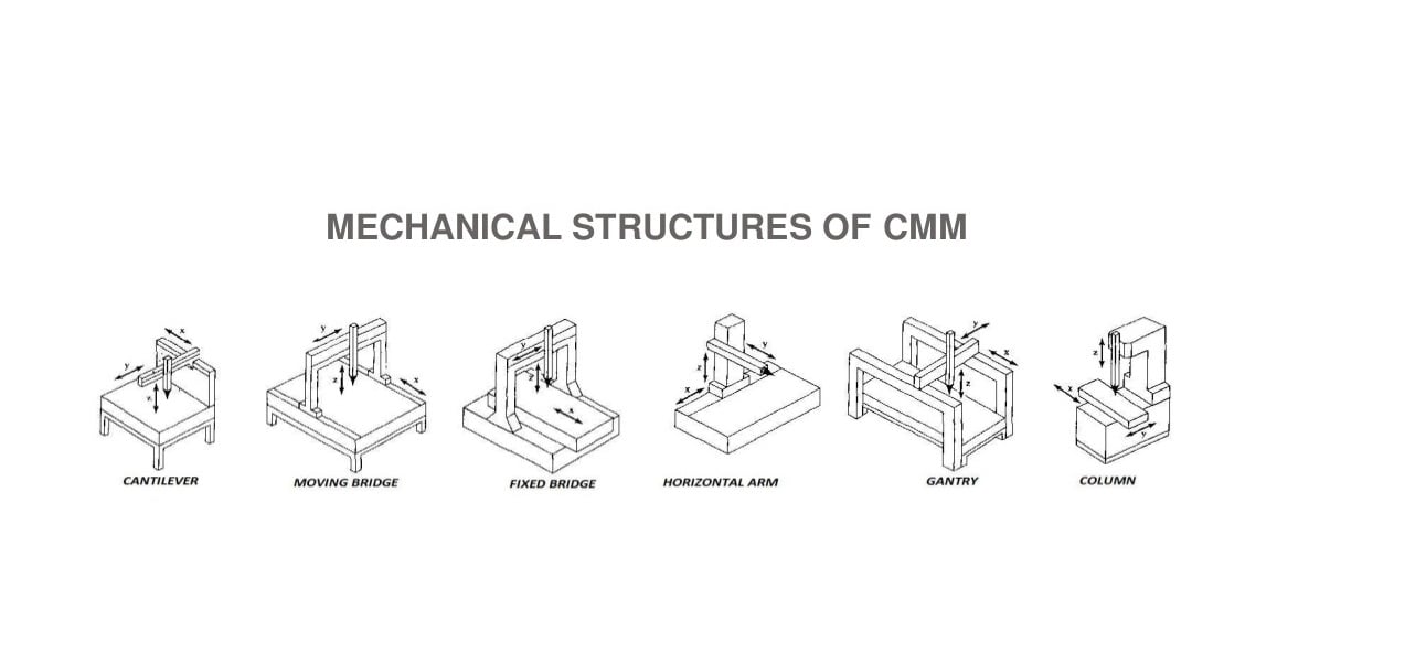 CMM - Coordinate Measuring Machine | Facebook